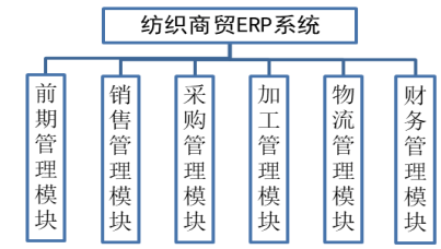 浅谈纺织商贸ERP系统对财务数据的影响-以深圳市福源纺织公司为例