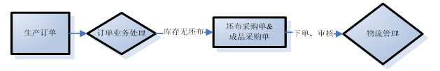 浅谈纺织商贸ERP系统对财务数据的影响-以深圳市福源纺织公司为例