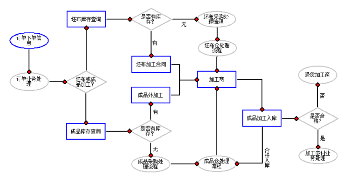 浅谈纺织商贸ERP系统对财务数据的影响-以深圳市福源纺织公司为例