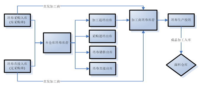 浅谈纺织商贸ERP系统对财务数据的影响-以深圳市福源纺织公司为例