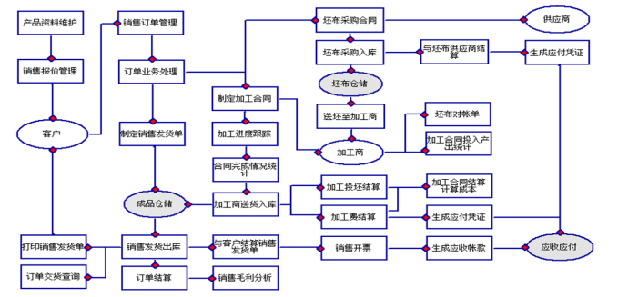 浅谈纺织商贸ERP系统对财务数据的影响-以深圳市福源纺织公司为例