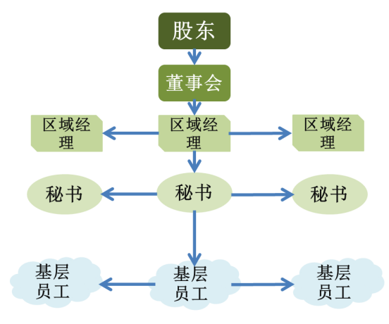 浅谈公司治理与内部控制——以广州金矿房地产代理有限公司为例