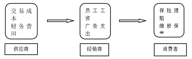 浅谈民营企业如何加强成本控制-以广州迎宾丰田汽车销售服务有限公司为例