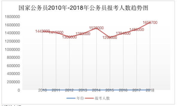 浅析我国公务员报考热现象与对策研究