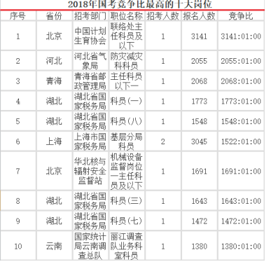 浅析我国公务员报考热现象与对策研究