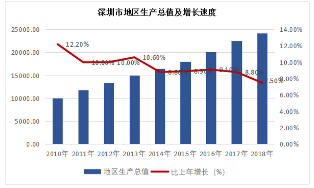 深圳市营商环境存在的问题与对策研究