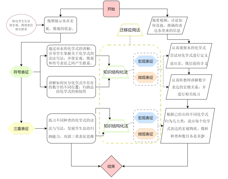 基于化学思维培养的初中化学教学实践探讨