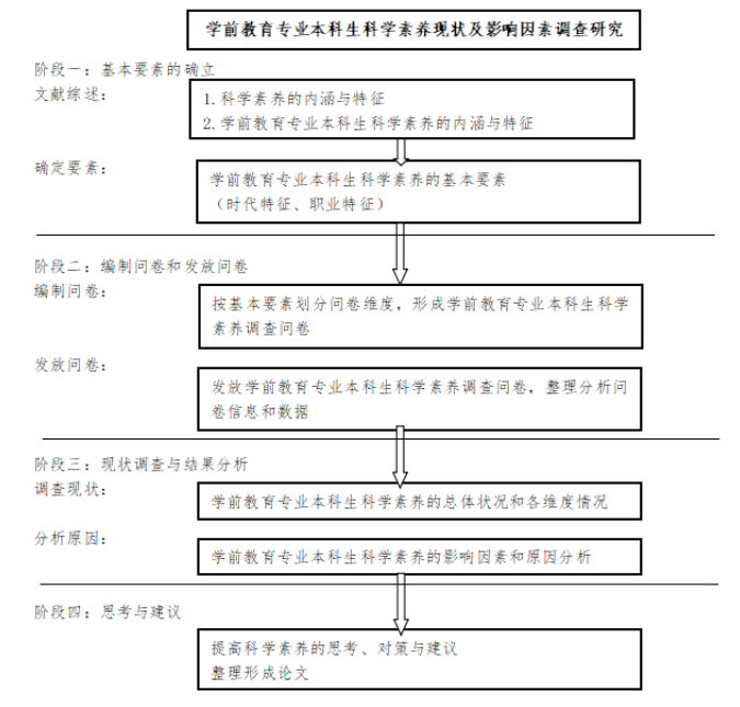 学前教育专业本科生科学素养现状及影响因素调查研究
