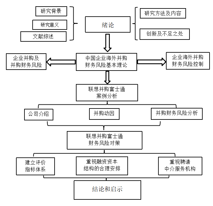中国企业海外并购财务风险和对策研究——联想并购富士通