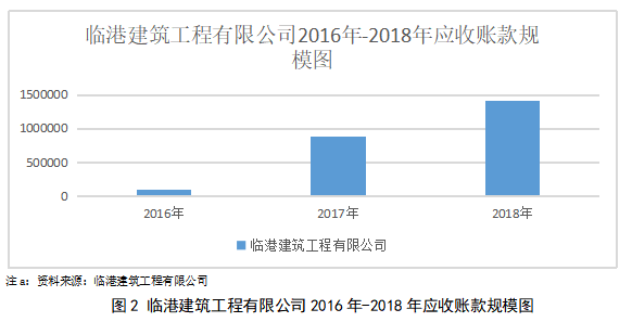 临港建筑工程有限公司财务风险分析