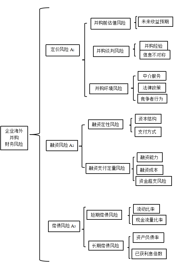 中国企业海外并购财务风险和对策研究——联想并购富士通