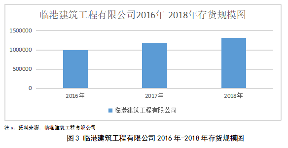 临港建筑工程有限公司财务风险分析