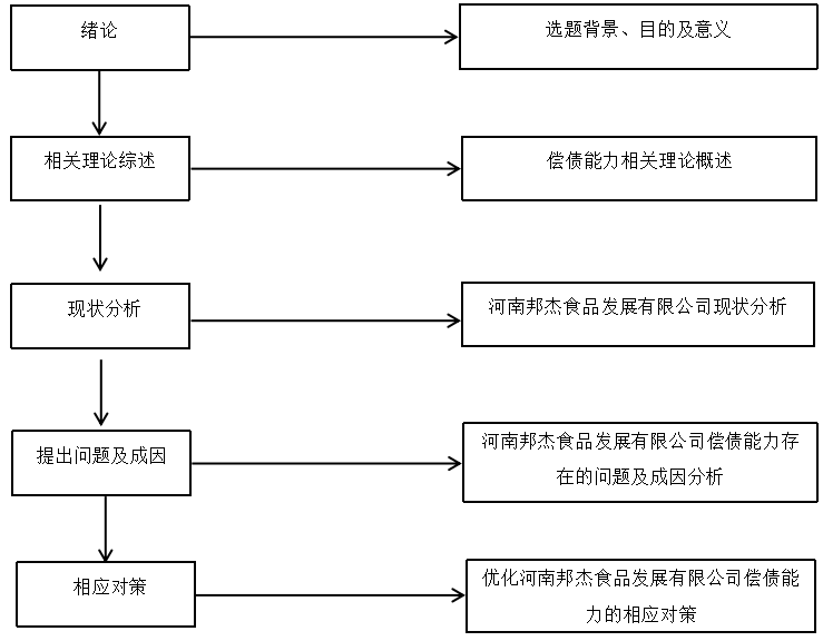 河南邦杰食品发展有限公司偿债能力分析