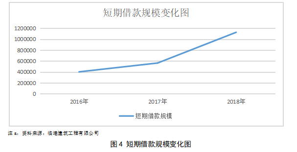 临港建筑工程有限公司财务风险分析