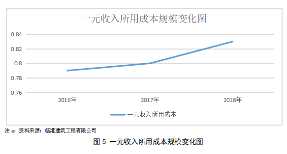 临港建筑工程有限公司财务风险分析