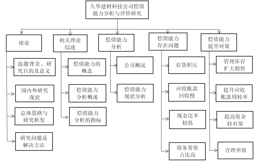 久华建材科技公司偿债能力分析与评价研究