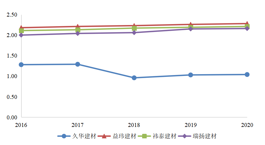 久华建材科技公司偿债能力分析与评价研究