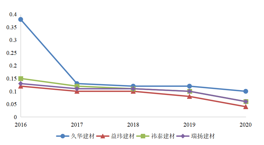 久华建材科技公司偿债能力分析与评价研究