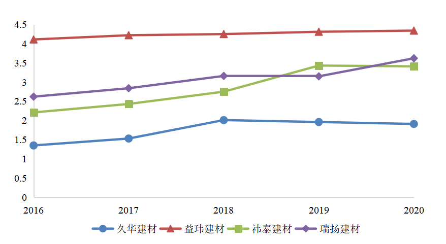 久华建材科技公司偿债能力分析与评价研究