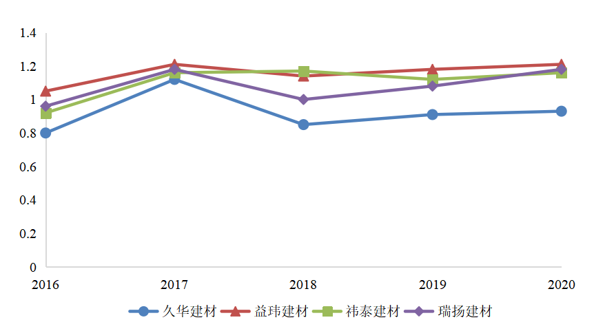 久华建材科技公司偿债能力分析与评价研究