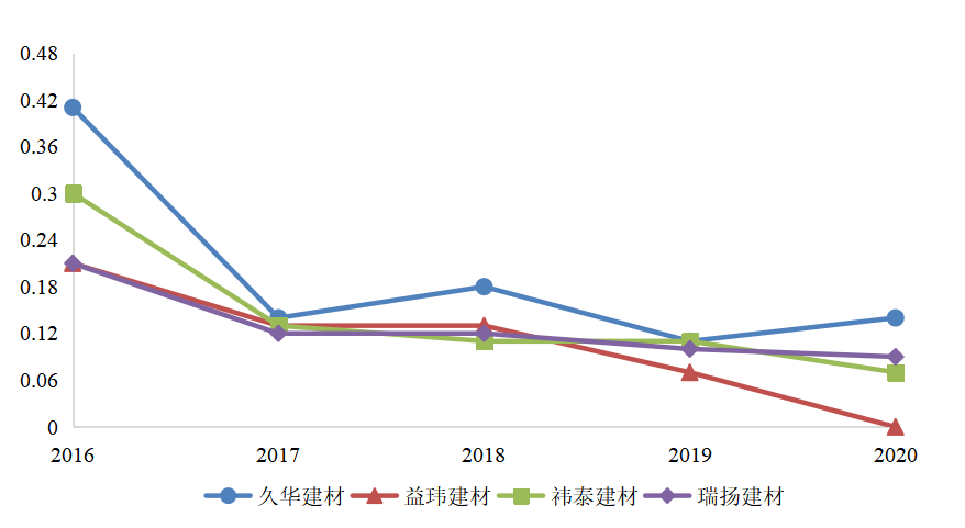 久华建材科技公司偿债能力分析与评价研究
