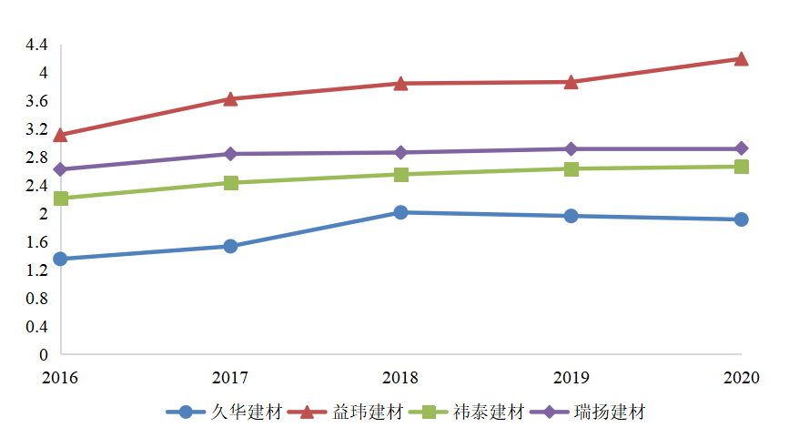 久华建材科技公司偿债能力分析与评价研究