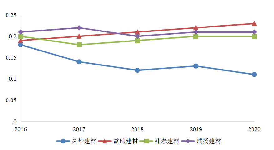 久华建材科技公司偿债能力分析与评价研究