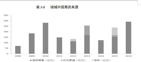 绿城中国控股有限公司财务风险分析