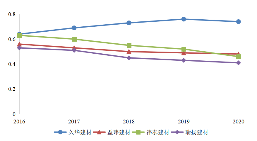久华建材科技公司偿债能力分析与评价研究