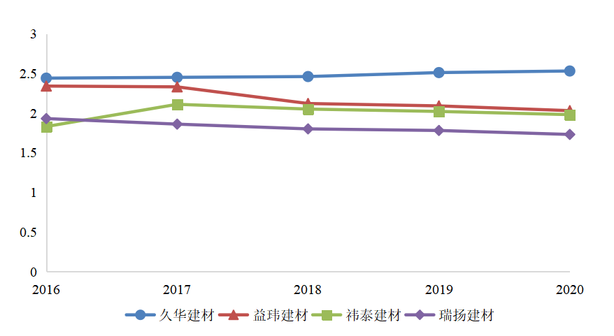 久华建材科技公司偿债能力分析与评价研究