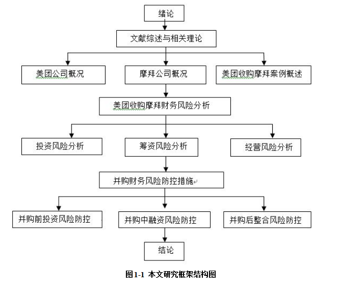 美团收购摩拜财务风险分析与防控研究
