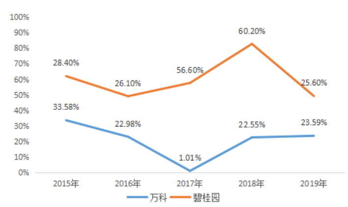内部控制对财务绩效的影响分析——以碧桂园为例