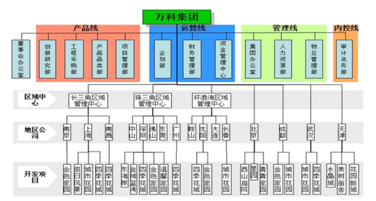 浅谈审计证据及其证明力——以万科集团为例
