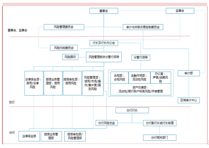 商业银行的风险管理——以中国中信银行为例