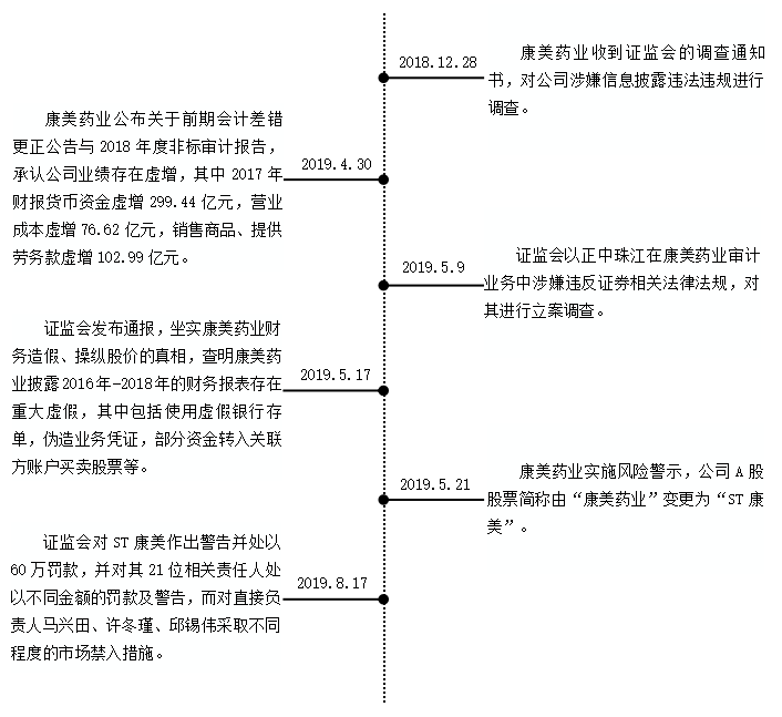 上市公司财务舞弊与审计失败研究-以康美药业为例