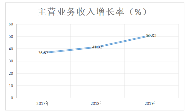 深圳长城科技股份有限公司财务报表分析