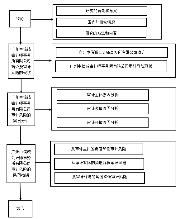 审计风险的成因及防范措施研究 --以广州中信诚会计师事务所有限公司为例
