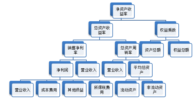 JD盈利能力存在的问题与对策研究