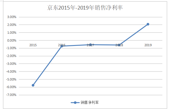 JD盈利能力存在的问题与对策研究