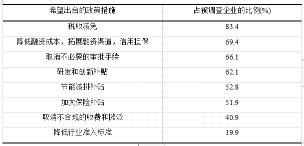 “双创”背景下小微企业融资问题研究