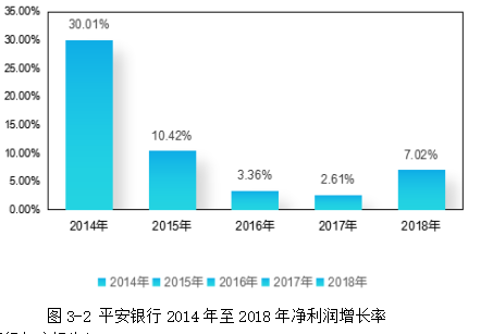 平安银行财务风险管理研究
