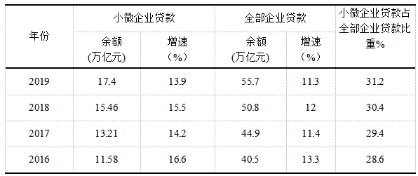 “双创”背景下小微企业融资问题研究