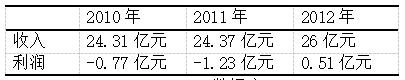 万达集团并购XAMC的风险及对策研究