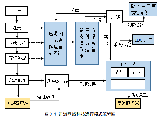企业并购的财务风险管理研究 ——以迅游网络科技并购狮之吼为例
