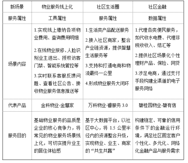 “互联网+”背景下的物业管理创新研究