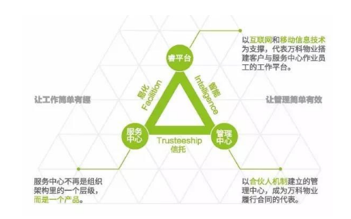 “互联网+”背景下的物业管理创新研究