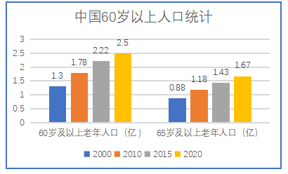 ”医养结合“养老服务模式发展研究