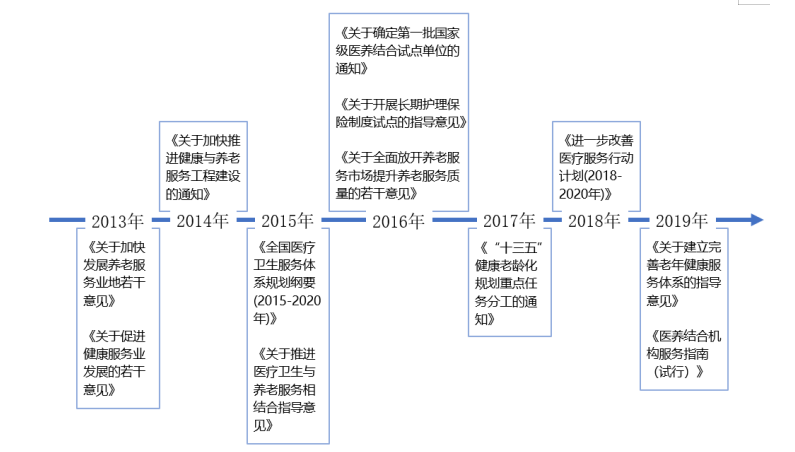 ”医养结合“养老服务模式发展研究