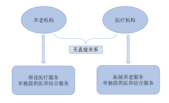 ”医养结合“养老服务模式发展研究