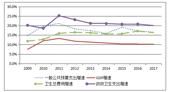 2008-2017年广东省卫生总费用核算结果与分析